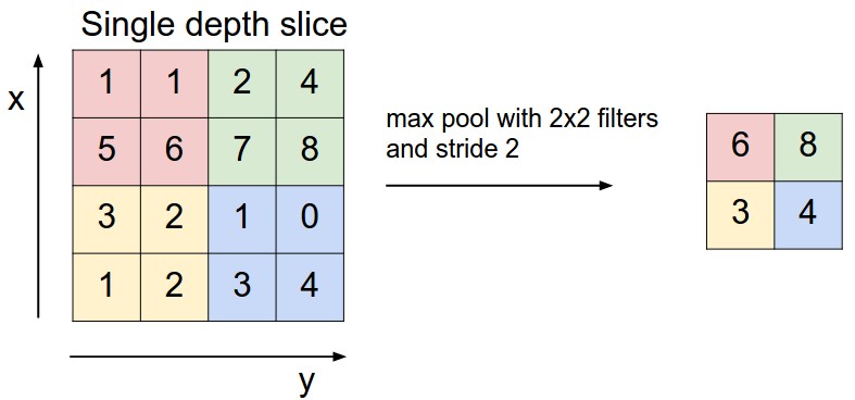 __Max pooling with 2x2 window and stride 2__

Image source: http://cs231n.github.io/convolutional-networks/